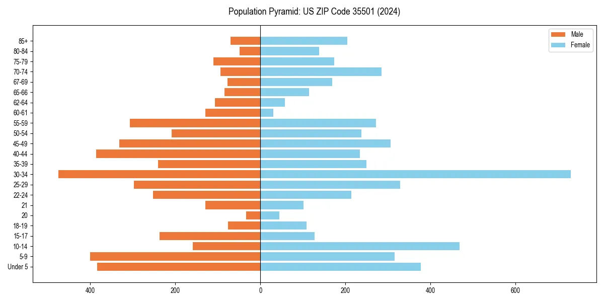 Population pyramid for 