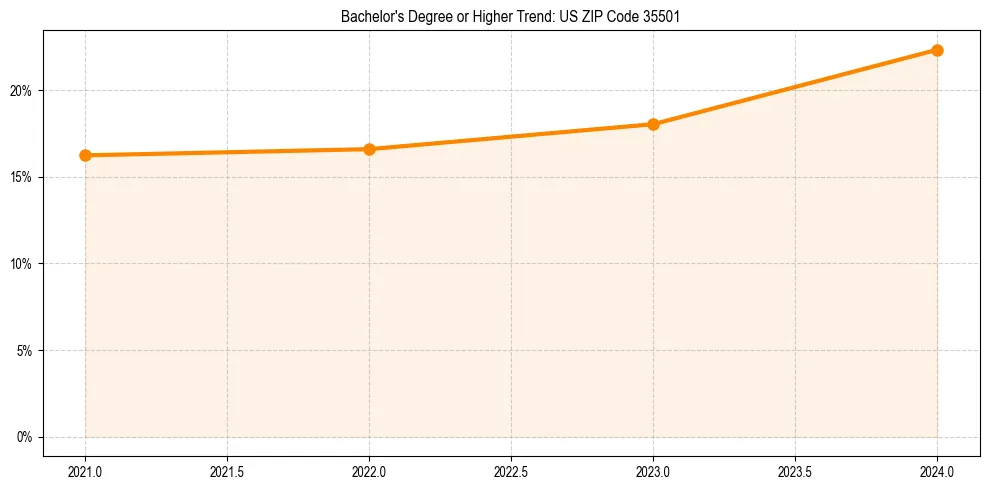 Trend chart showing bachelor degree growth in 