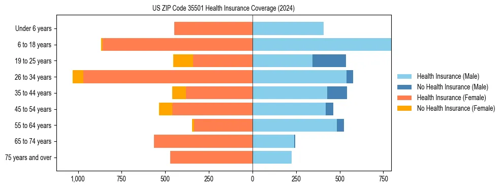 Health insurance pyramid for US ZIP Code 35501