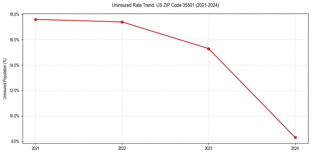 Uninsured trend chart for US ZIP Code 35501