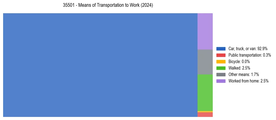 Commute modes in US ZIP Code 35501