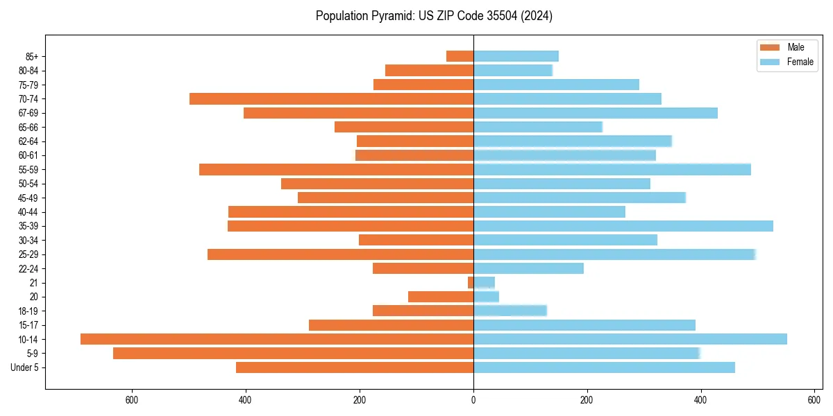 Population pyramid for 