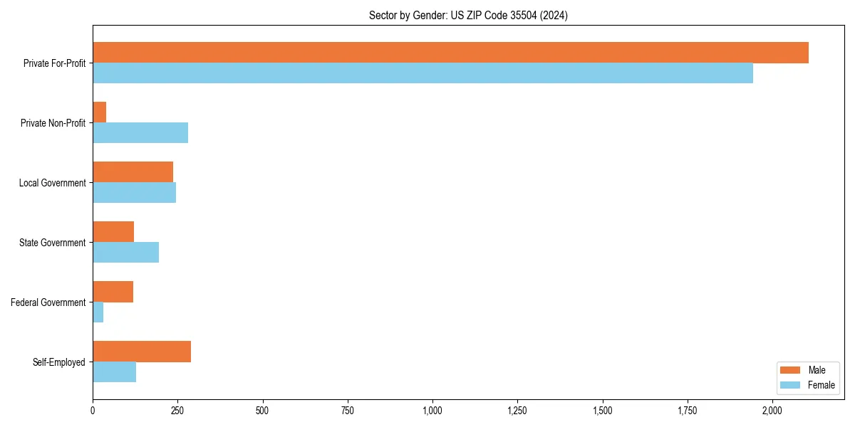 Employment sector breakdown by gender in 