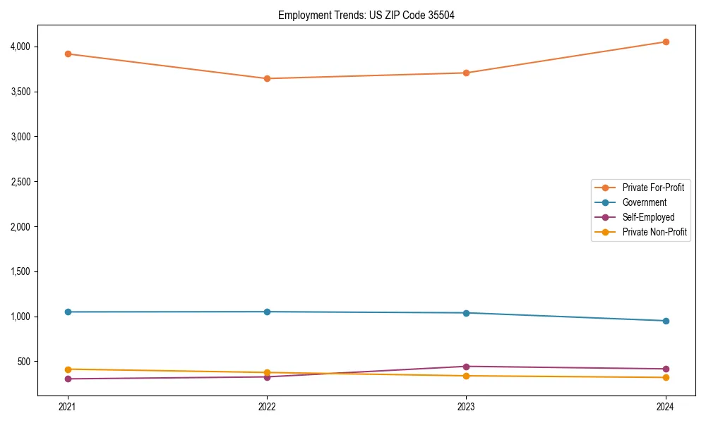 Long-term employment trends in 