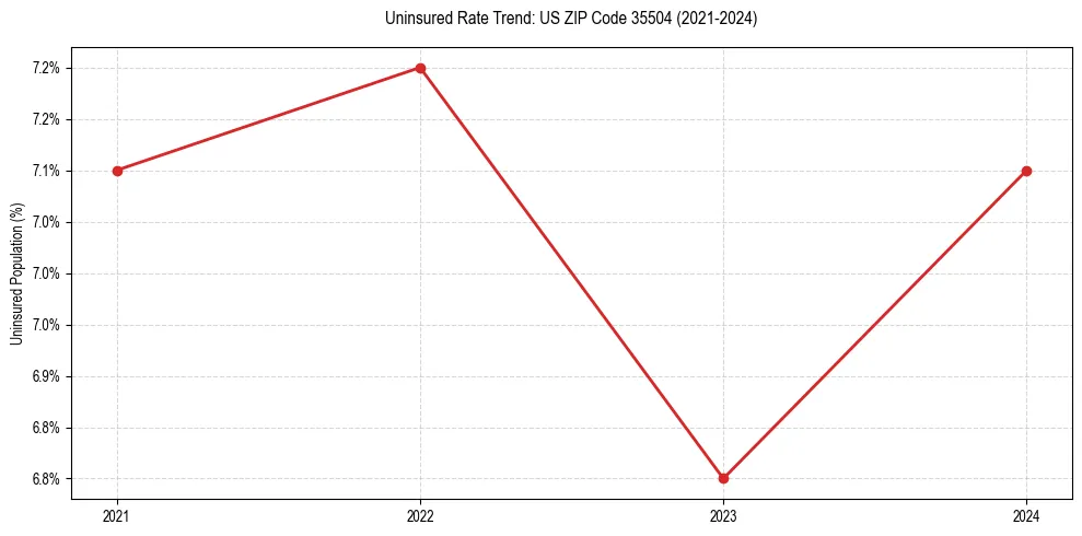 Uninsured trend chart for US ZIP Code 35504