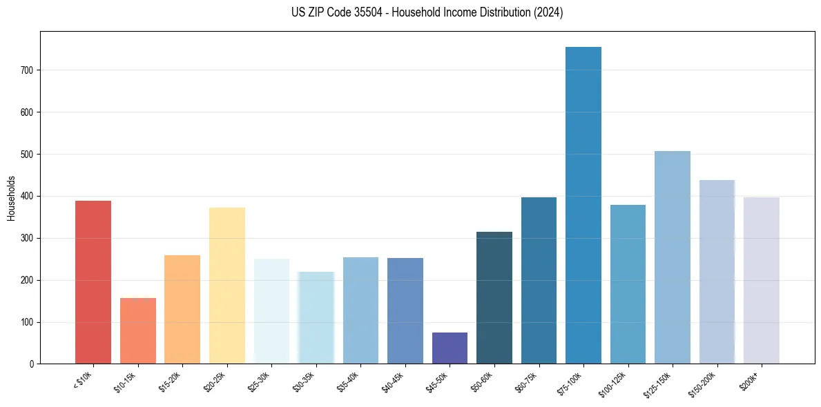 Income Distribution for 