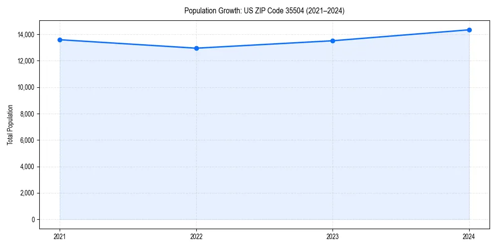 Population trends in 