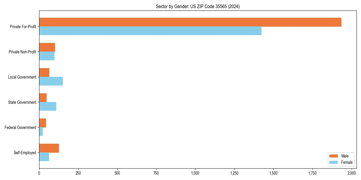 Employment sector breakdown by gender in 