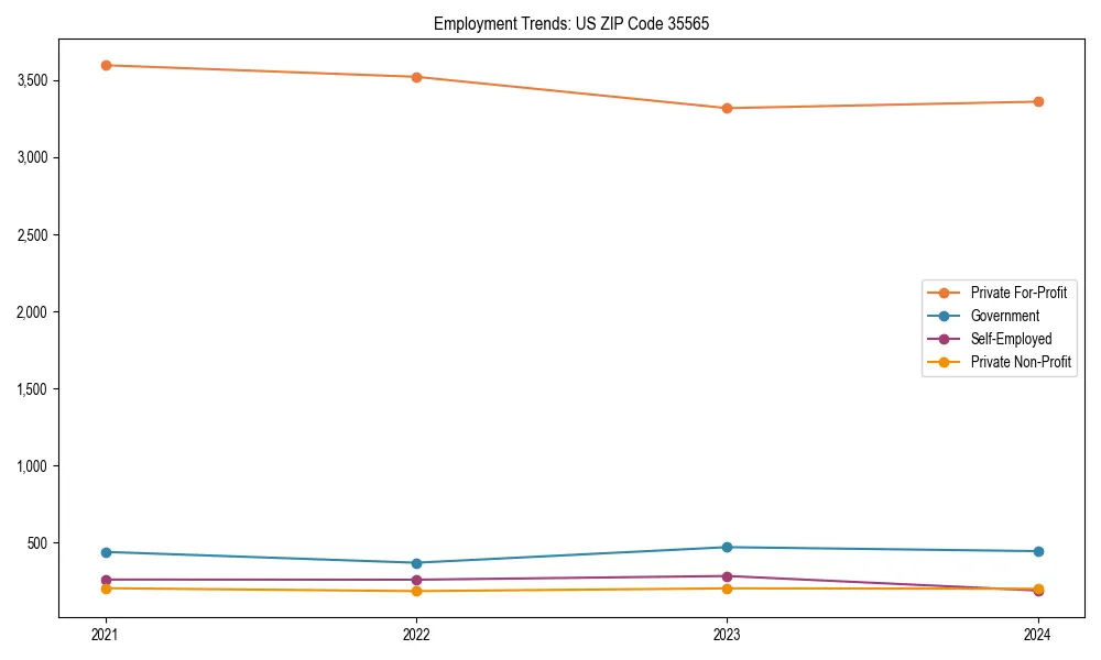 Long-term employment trends in 
