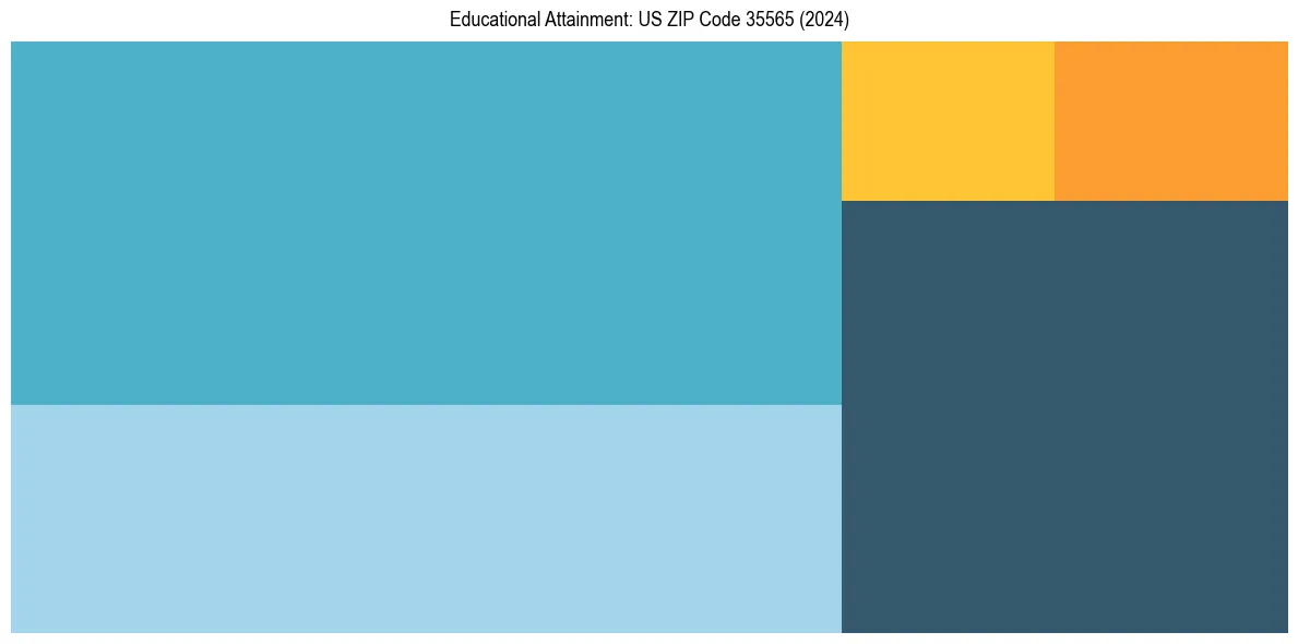 Education Treemap for  in 2024