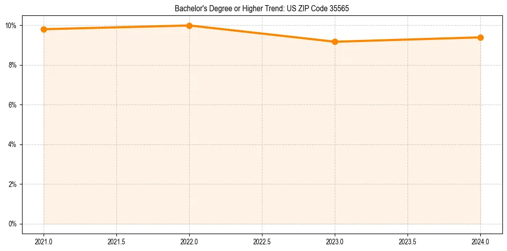 Trend chart showing bachelor degree growth in 