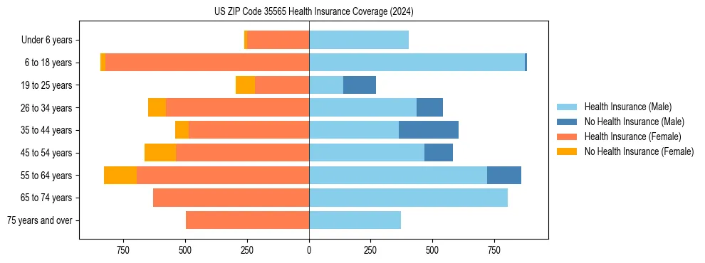 Health insurance pyramid for US ZIP Code 35565