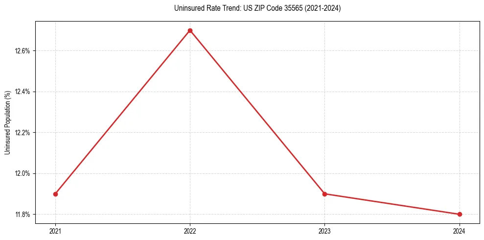 Uninsured trend chart for US ZIP Code 35565