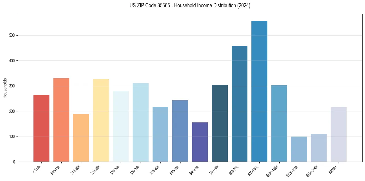 Income Distribution for 