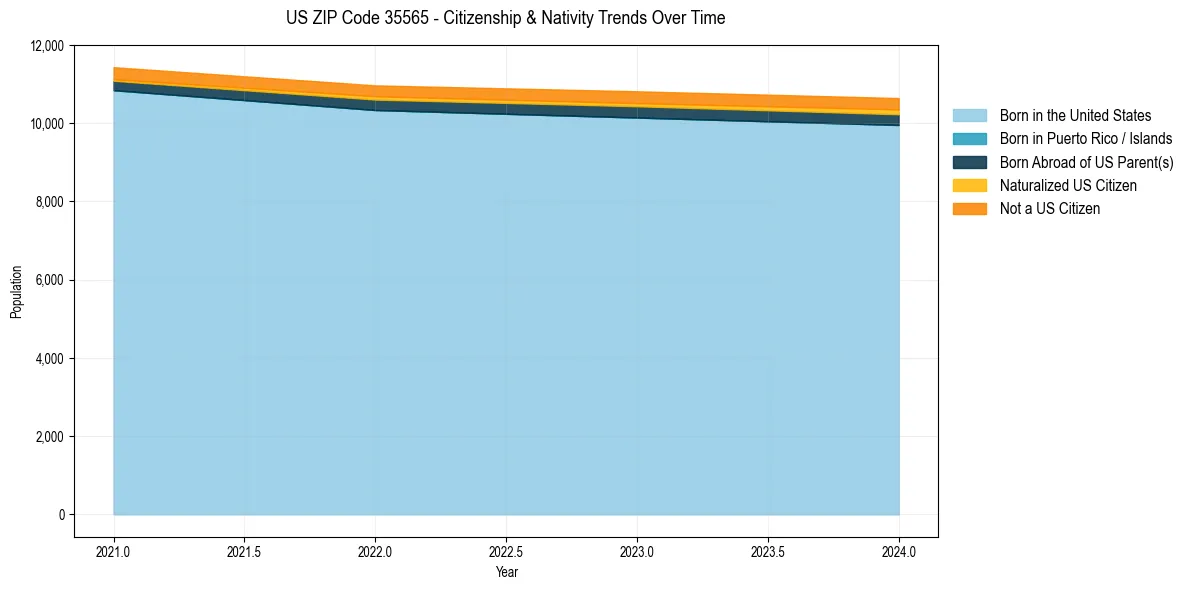 Historical nativity trends for 