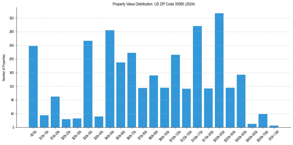 Value Distribution for 