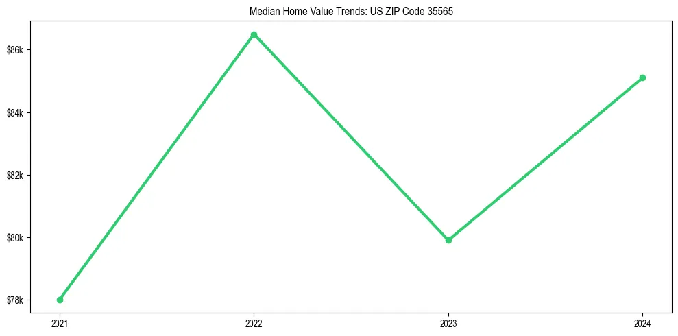 Median property value trends in 