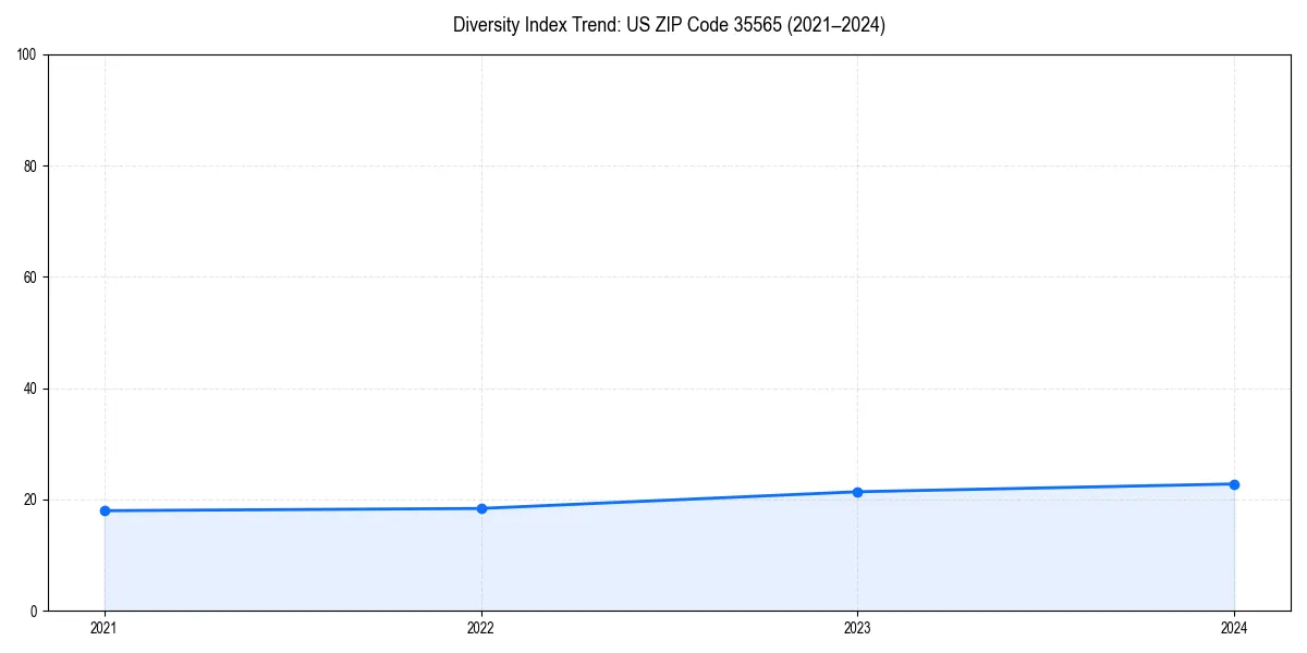 Line chart showing diversity index trends for 
