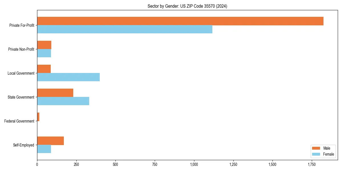 Employment sector breakdown by gender in 