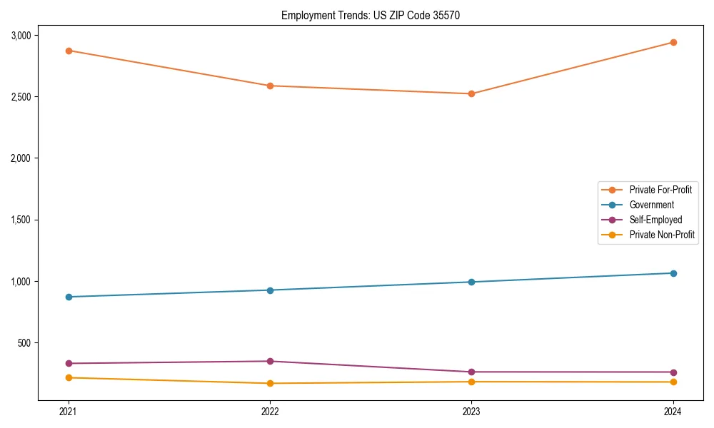Long-term employment trends in 