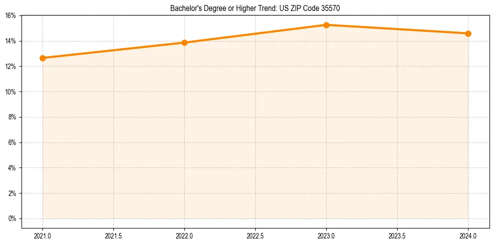 Trend chart showing bachelor degree growth in 