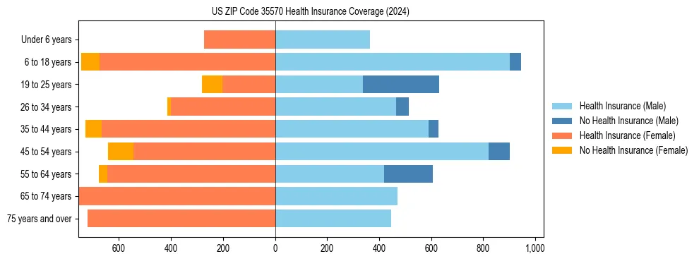 Health insurance pyramid for US ZIP Code 35570