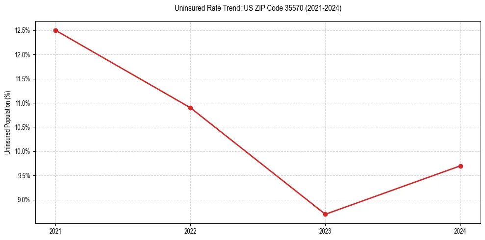Uninsured trend chart for US ZIP Code 35570