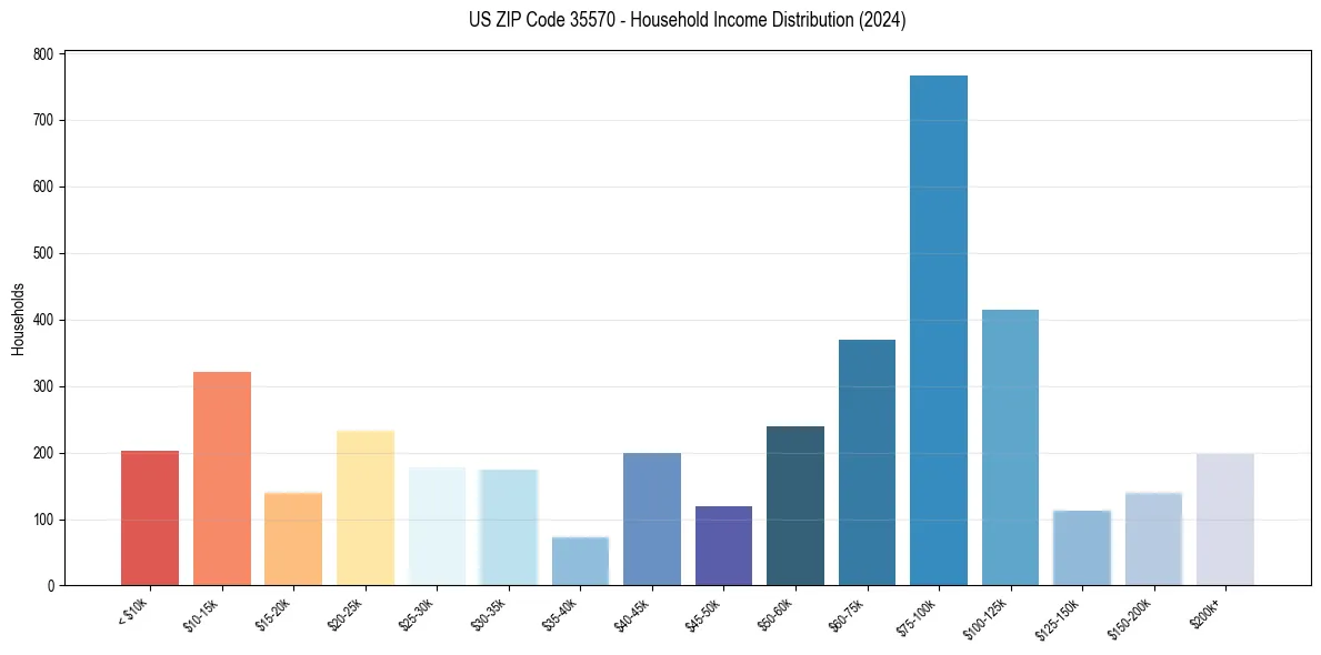 Income Distribution for 