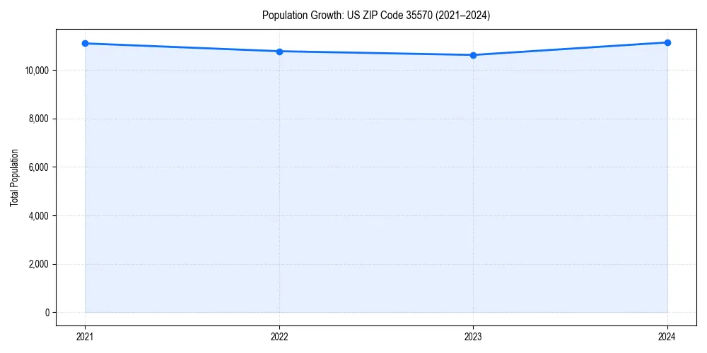 Population trends in 