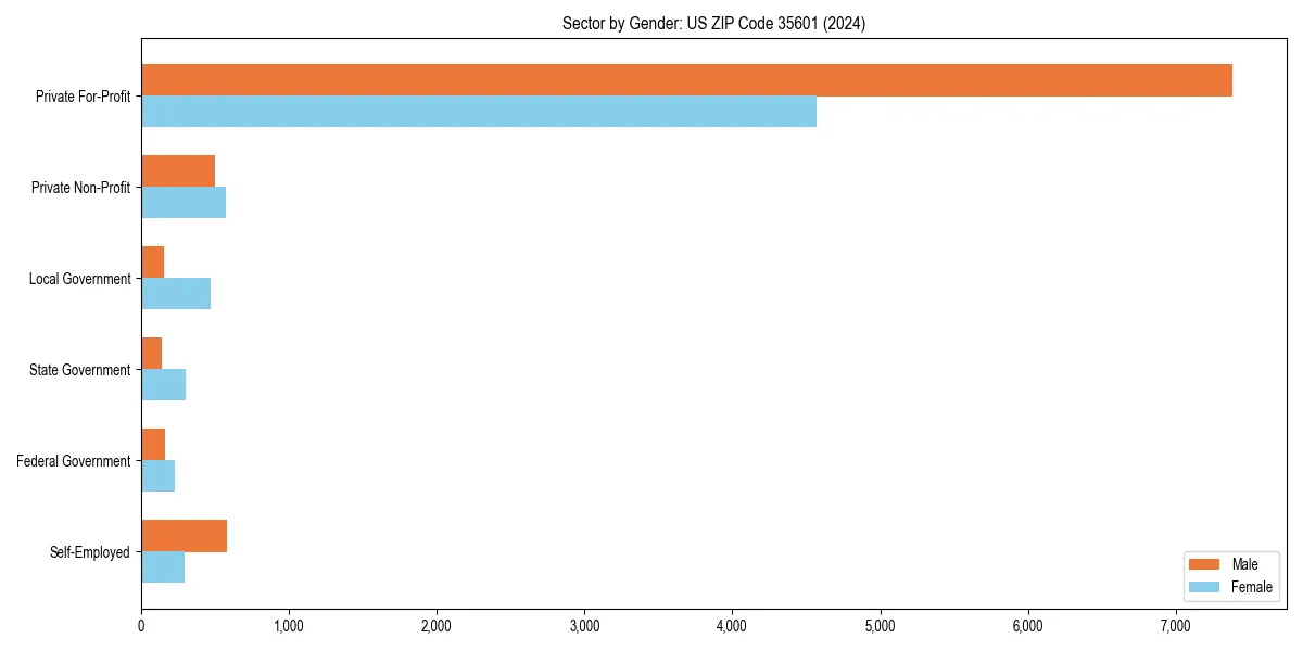 Employment sector breakdown by gender in 