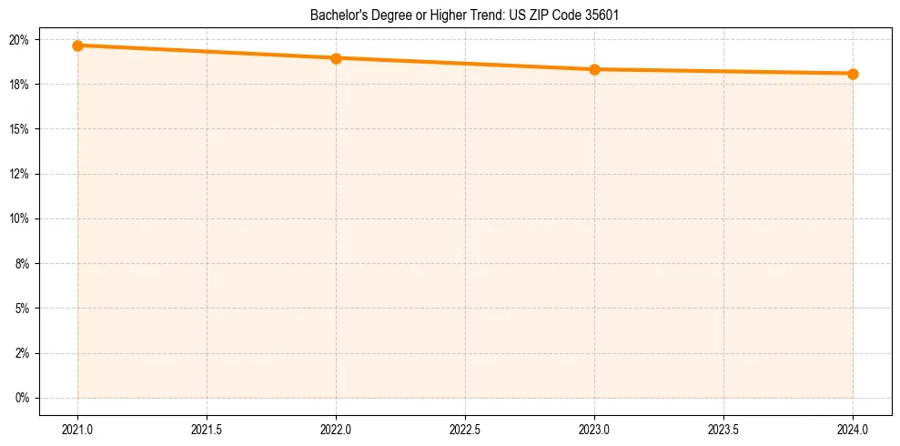 Trend chart showing bachelor degree growth in 