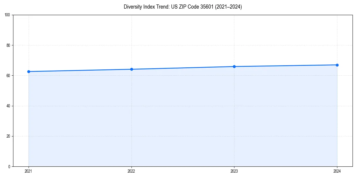 Line chart showing diversity index trends for 