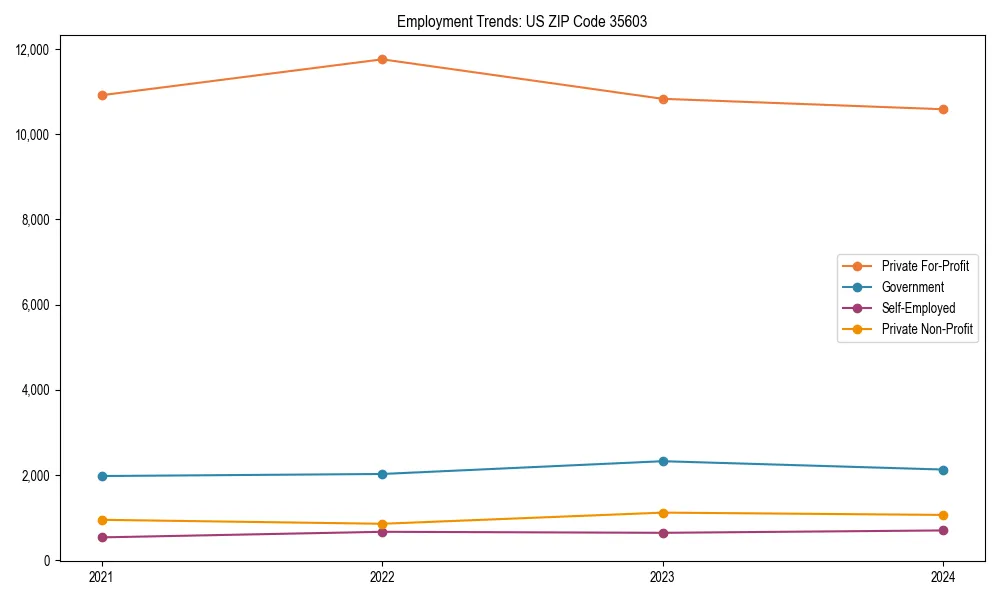 Long-term employment trends in 
