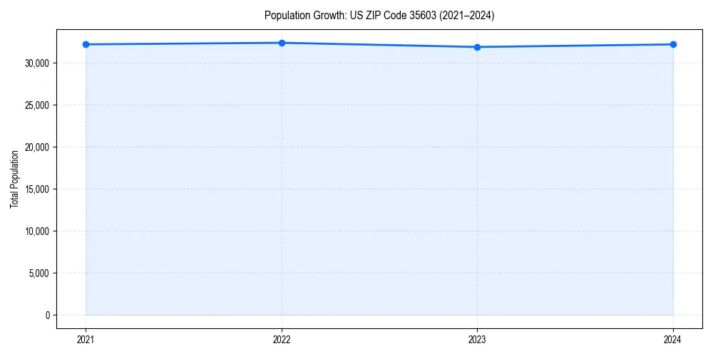 Population trends in 