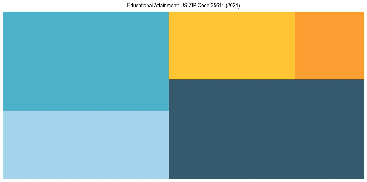 Education Treemap for  in 2024