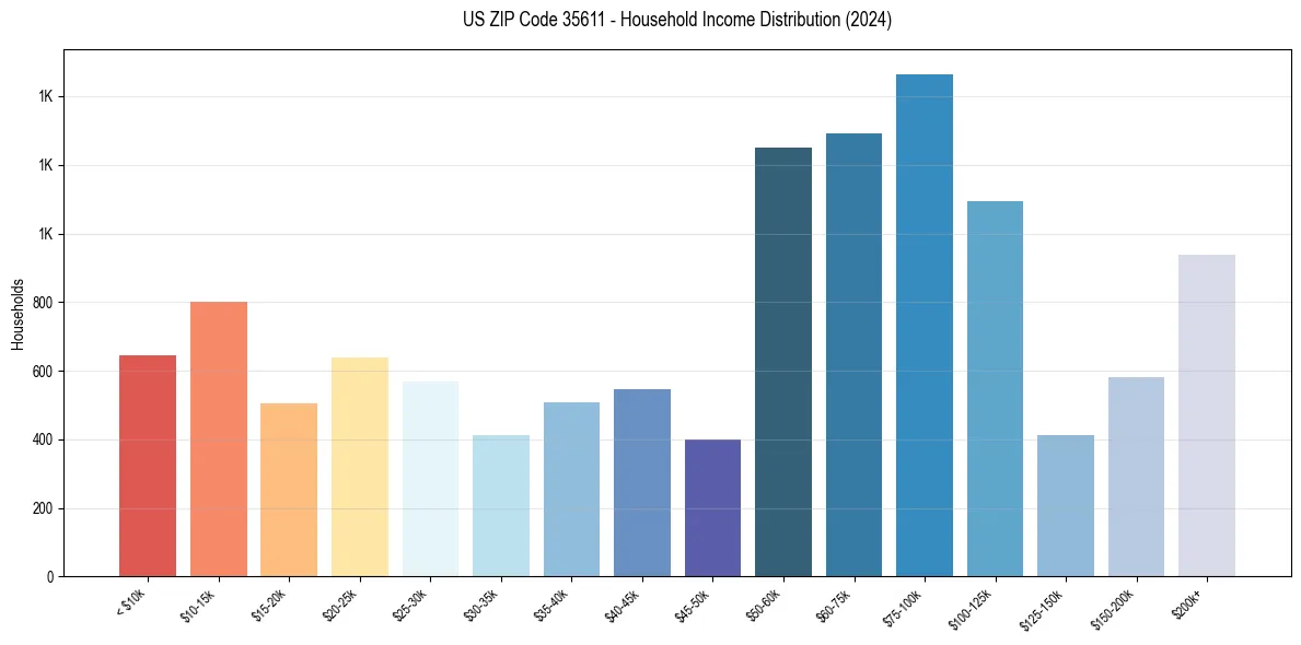 Income Distribution for 