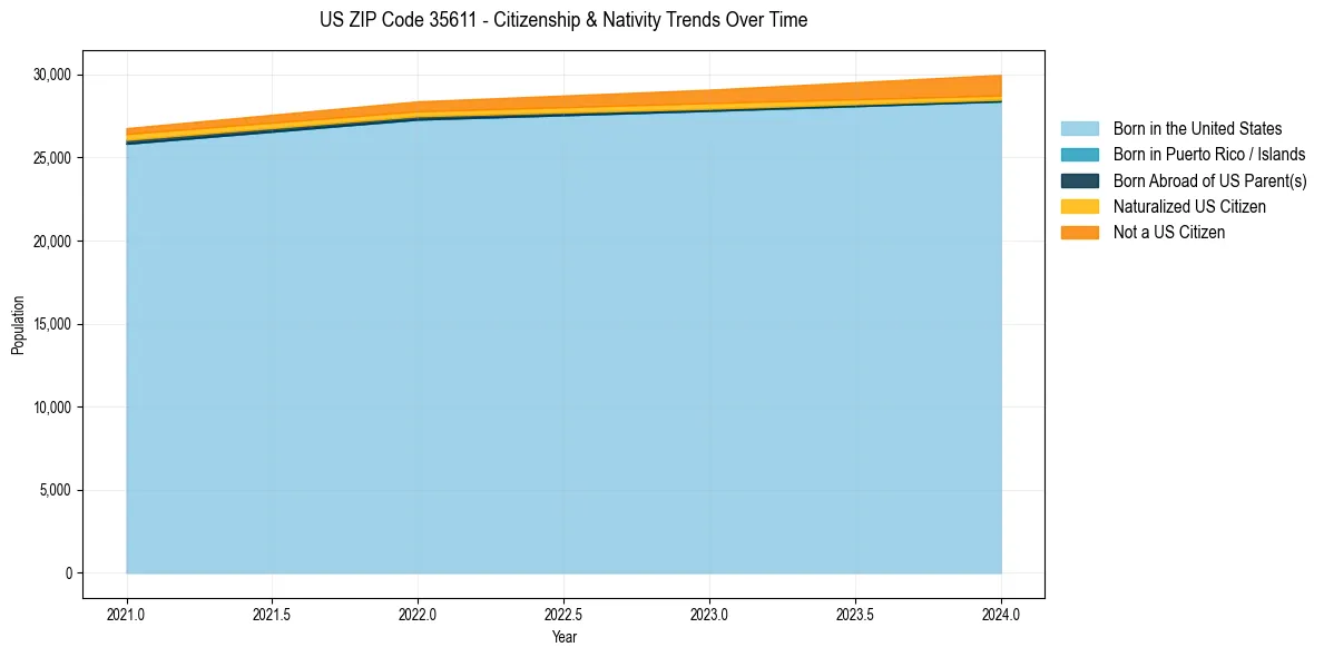 Historical nativity trends for 
