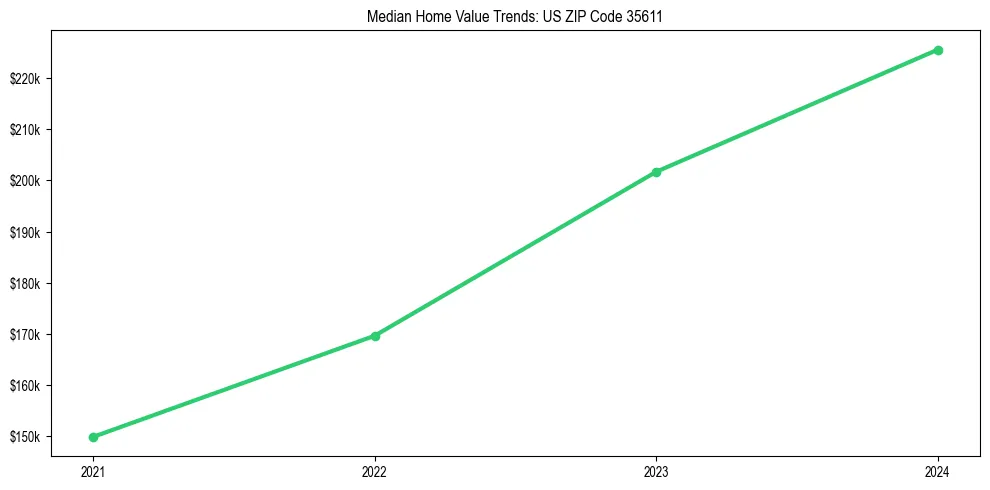 Median property value trends in 