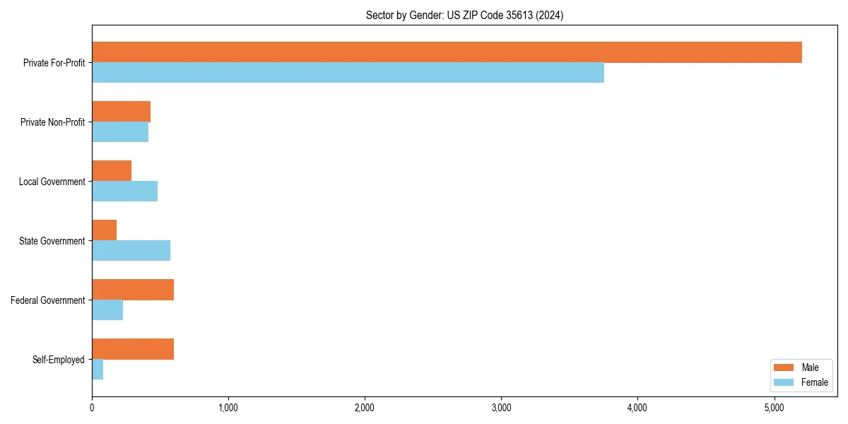 Employment sector breakdown by gender in 