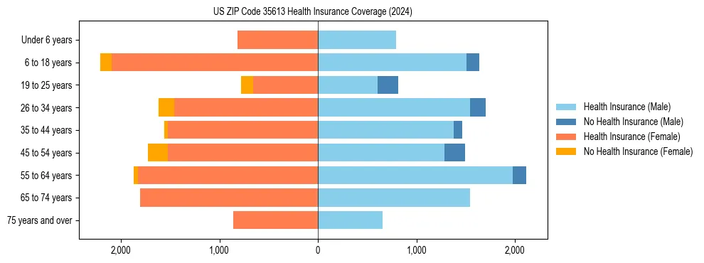 Health insurance pyramid for US ZIP Code 35613