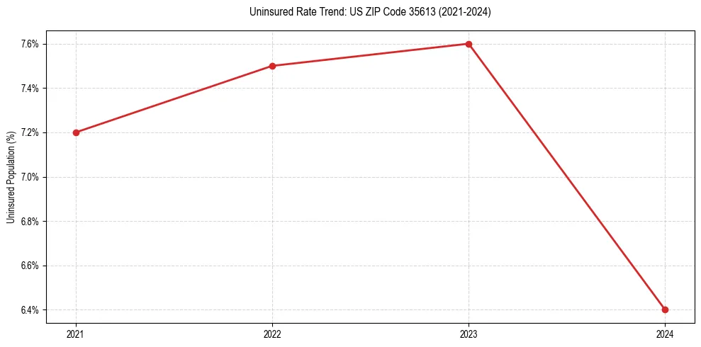 Uninsured trend chart for US ZIP Code 35613