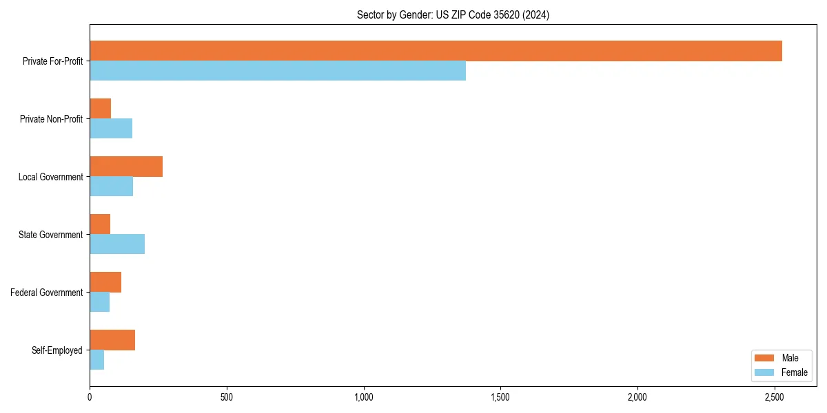 Employment sector breakdown by gender in 