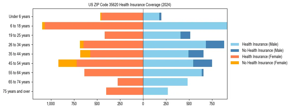 Health insurance pyramid for US ZIP Code 35620