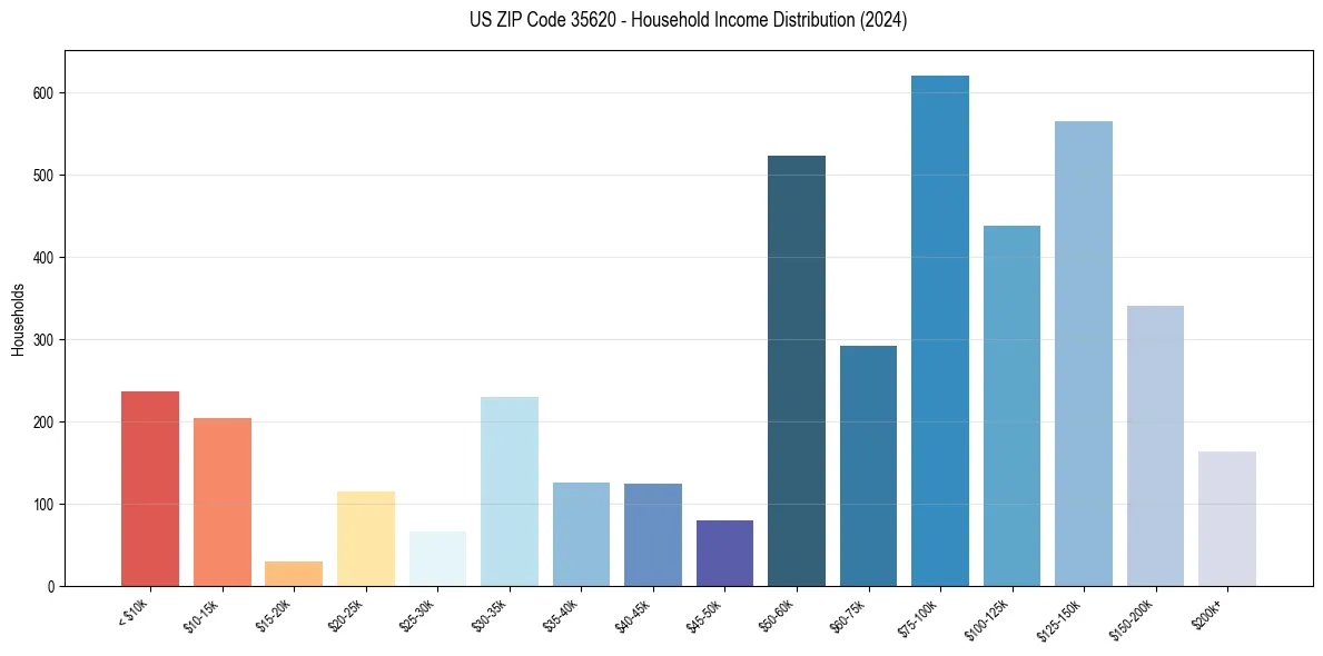 Income Distribution for 