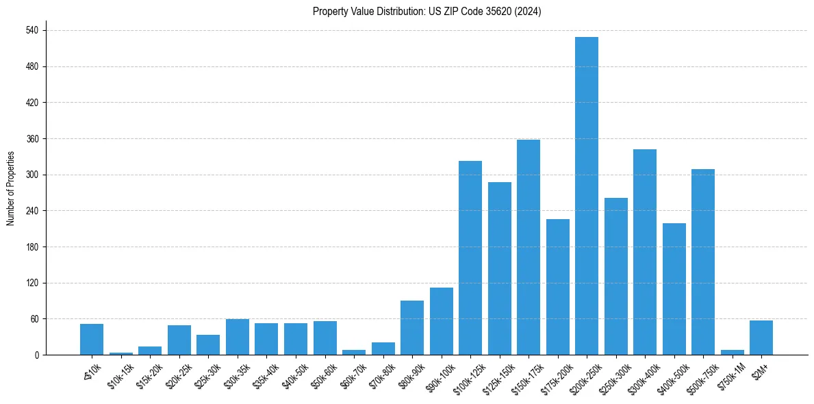 Value Distribution for 