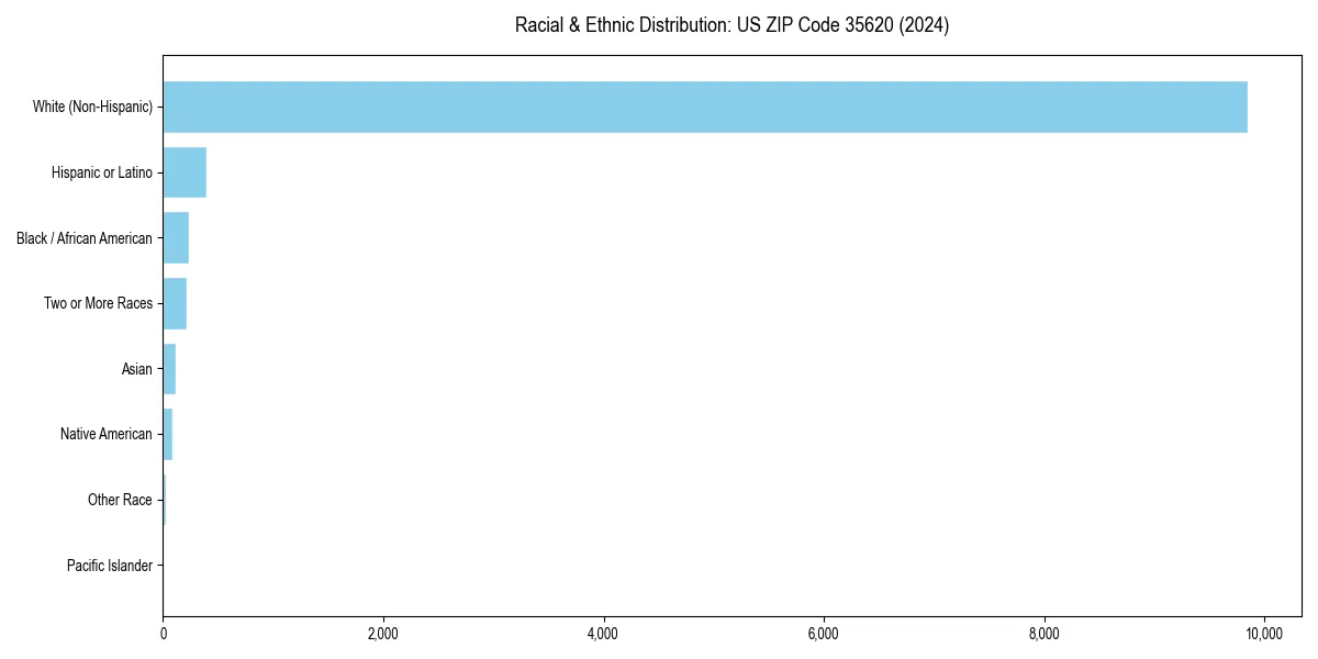 Bar chart showing racial distribution in  for 2024