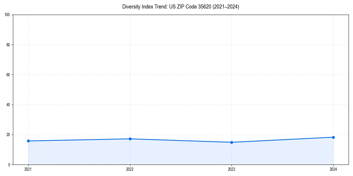 Line chart showing diversity index trends for 