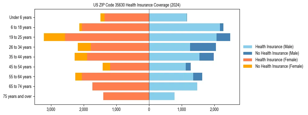Health insurance pyramid for US ZIP Code 35630