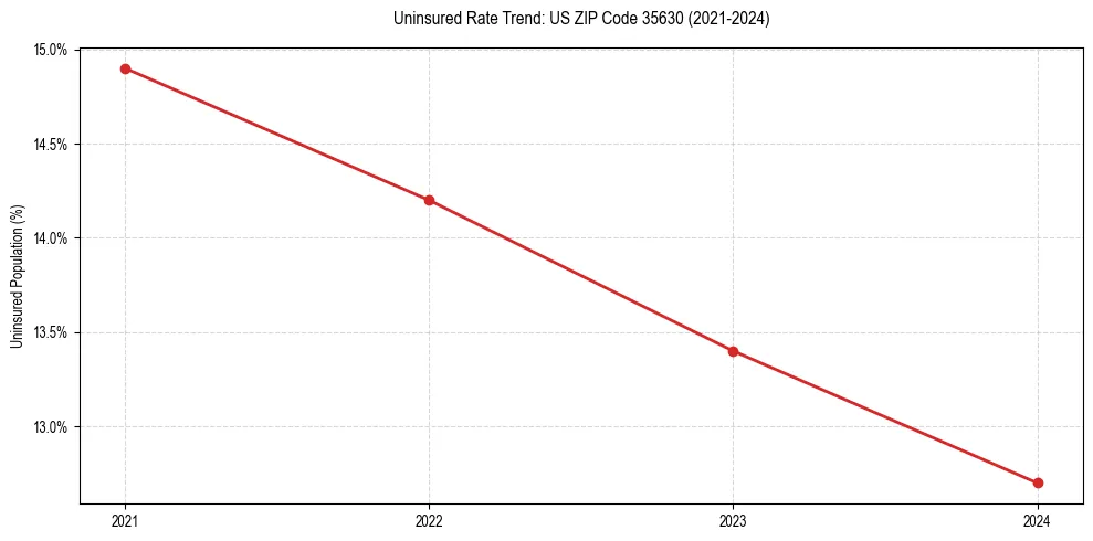 Uninsured trend chart for US ZIP Code 35630