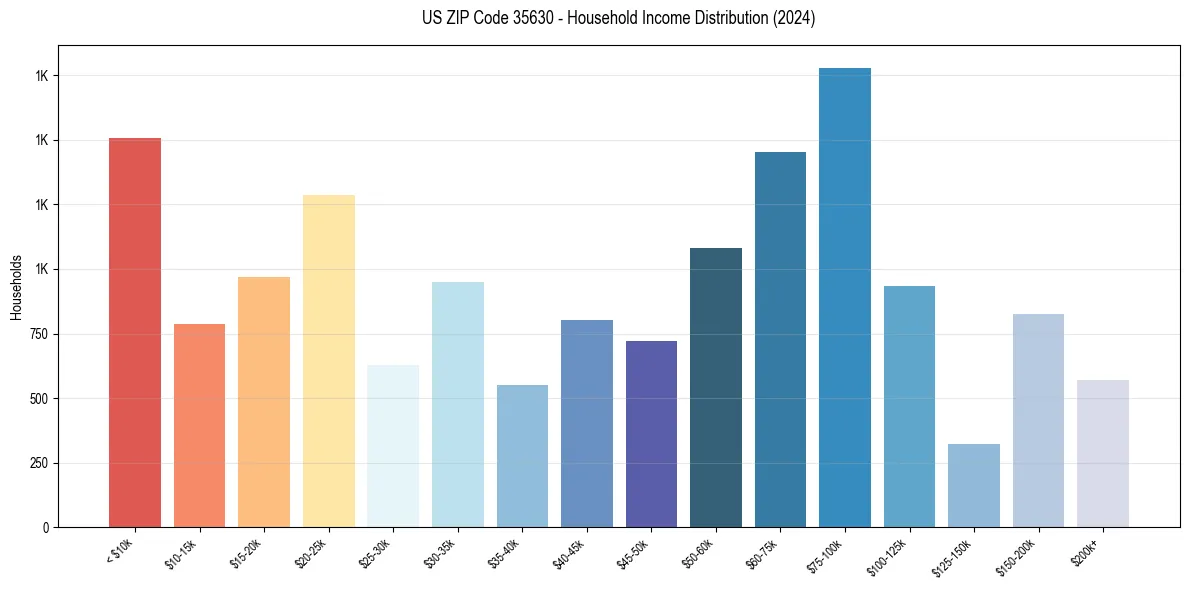 Income Distribution for 